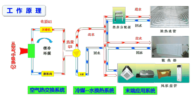 中央空調和空氣源熱泵有什么區別？工作原理圖告訴你哪一個更好！