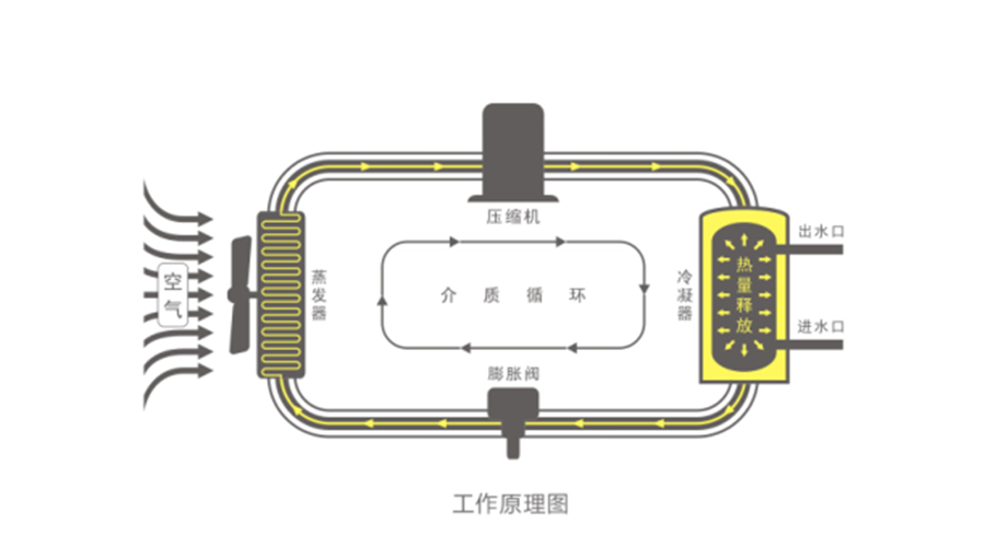 空氣能熱水器節(jié)能真相，你了解多少