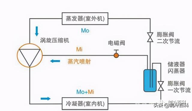 空氣能噴氣增焓原理，什么是空氣能熱泵噴氣增焓技術